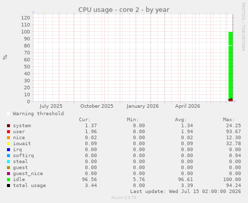 CPU usage - core 2