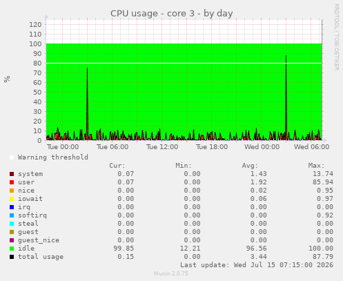 CPU usage - core 3