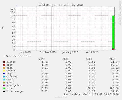 CPU usage - core 3