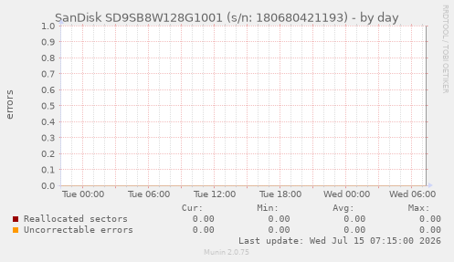 SanDisk SD9SB8W128G1001 (s/n: 180680421193)
