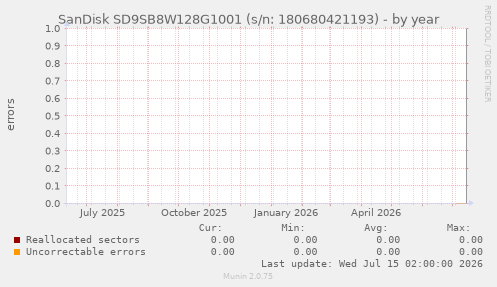 SanDisk SD9SB8W128G1001 (s/n: 180680421193)