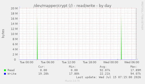 /dev/mapper/crypt (/) - read/write
