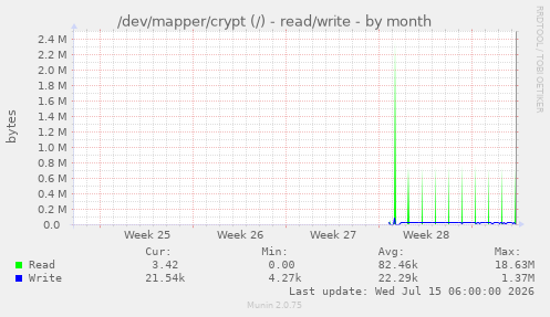 /dev/mapper/crypt (/) - read/write