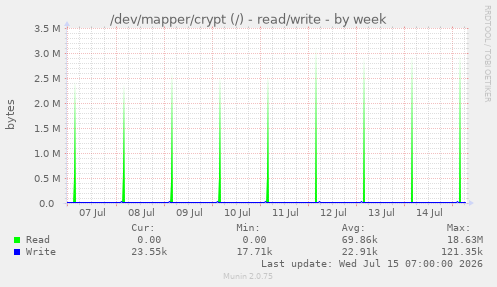 /dev/mapper/crypt (/) - read/write
