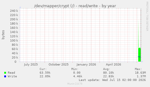 /dev/mapper/crypt (/) - read/write