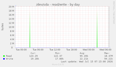 /dev/sda - read/write