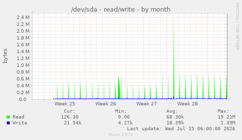 /dev/sda - read/write