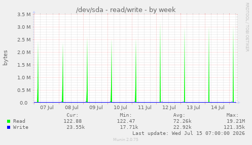 /dev/sda - read/write