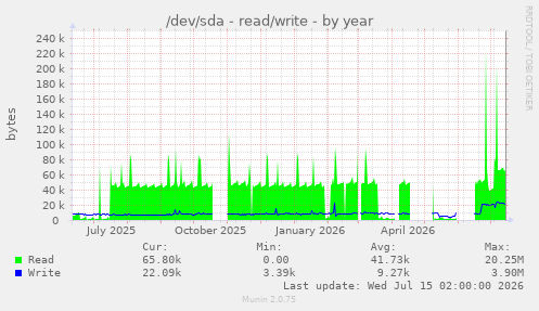 /dev/sda - read/write