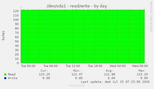 /dev/sda1 - read/write