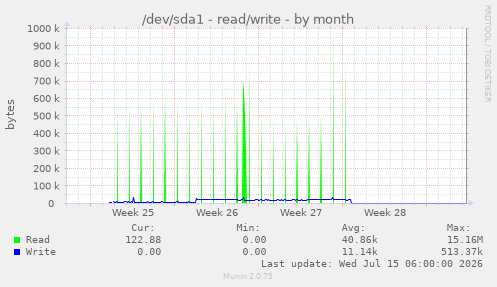/dev/sda1 - read/write