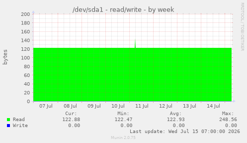 /dev/sda1 - read/write