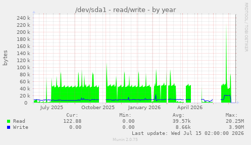 /dev/sda1 - read/write
