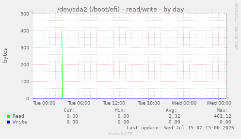 /dev/sda2 (/boot/efi) - read/write