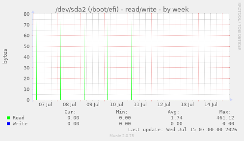 /dev/sda2 (/boot/efi) - read/write