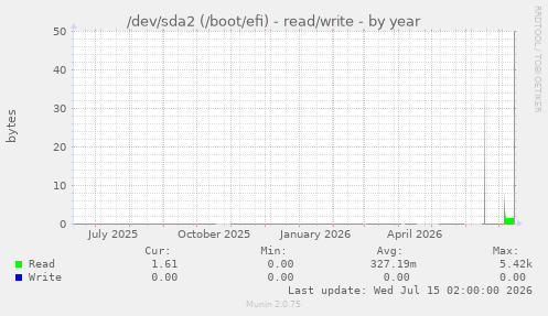/dev/sda2 (/boot/efi) - read/write