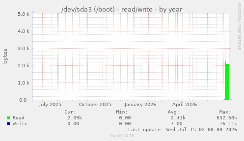 /dev/sda3 (/boot) - read/write