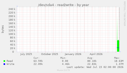 /dev/sda4 - read/write