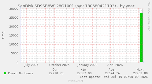 SanDisk SD9SB8W128G1001 (s/n: 180680421193)