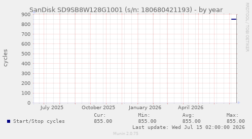 SanDisk SD9SB8W128G1001 (s/n: 180680421193)
