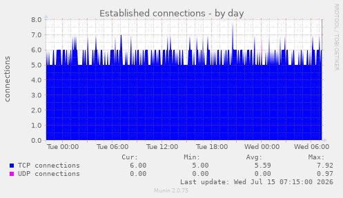 Established connections