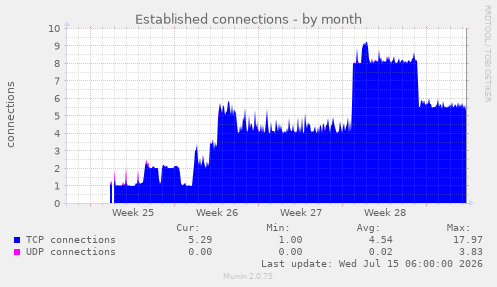 Established connections