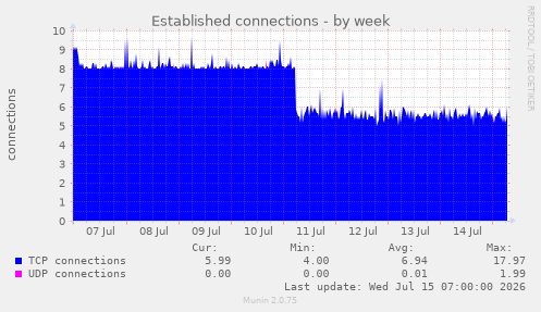 Established connections