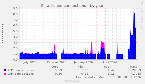 Established connections