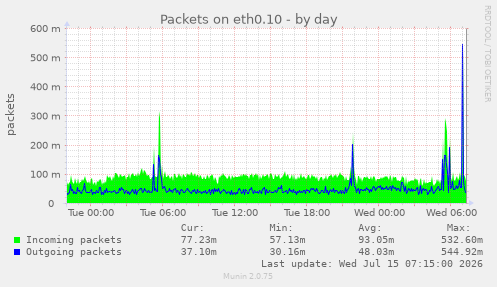 Packets on eth0.10