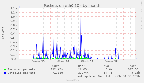 Packets on eth0.10