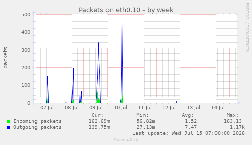 Packets on eth0.10