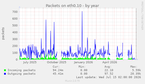 Packets on eth0.10