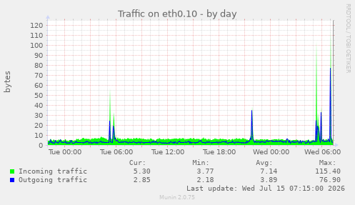 Traffic on eth0.10