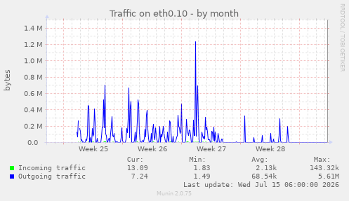 Traffic on eth0.10