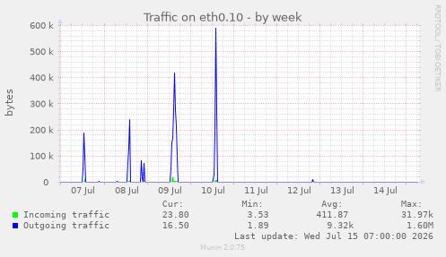 Traffic on eth0.10
