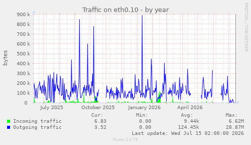 Traffic on eth0.10