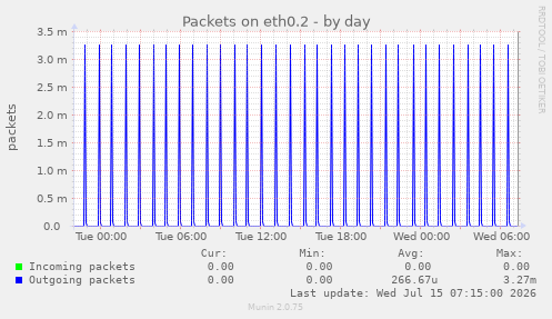 Packets on eth0.2