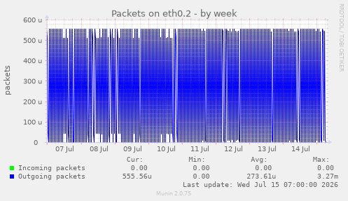 Packets on eth0.2