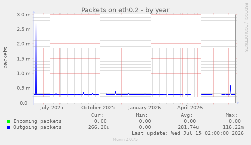 Packets on eth0.2