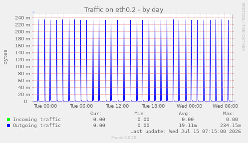 Traffic on eth0.2