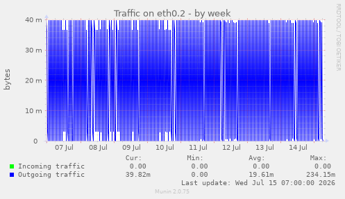 Traffic on eth0.2