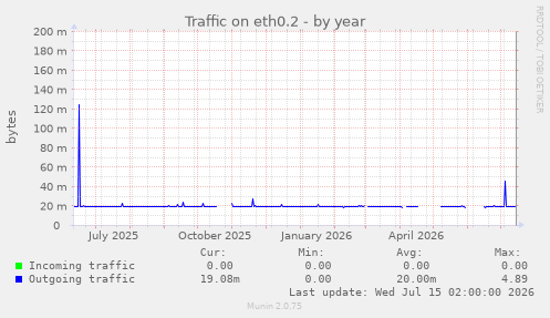 Traffic on eth0.2