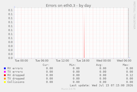 Errors on eth0.3