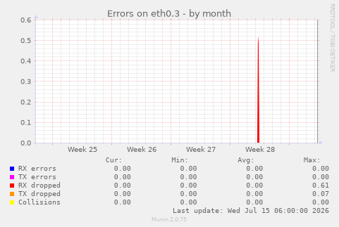 Errors on eth0.3