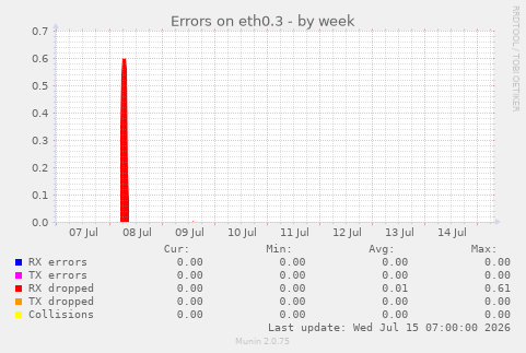 Errors on eth0.3