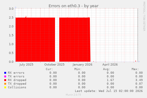 Errors on eth0.3