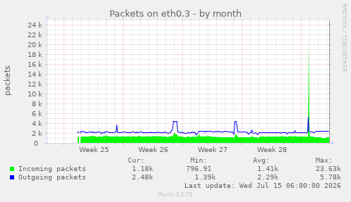 Packets on eth0.3