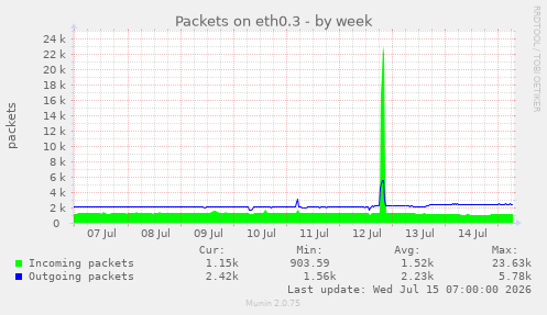 Packets on eth0.3