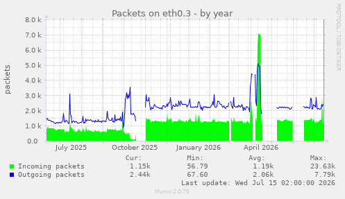 Packets on eth0.3