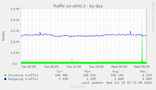 Traffic on eth0.3